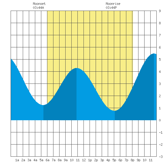 Vallejo tide chart for Wednesday, May 7, 2025