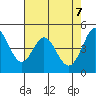 Vallejo tide chart for Wednesday, May 7, 2025