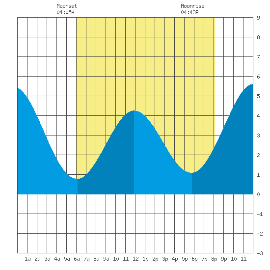 Vallejo tide chart for Thursday, May 8, 2025