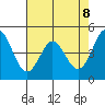 Vallejo tide chart for Thursday, May 8, 2025