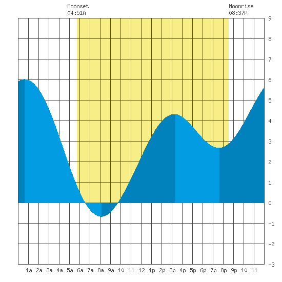 Vallejo tide chart for Tuesday, June 10, 2025