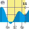 Vallejo tide chart for Wednesday, June 11, 2025