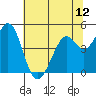 Vallejo tide chart for Thursday, June 12, 2025