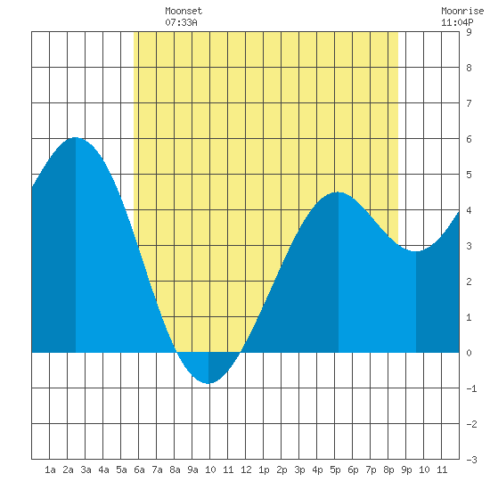Vallejo tide chart for Friday, June 13, 2025