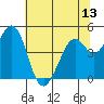 Vallejo tide chart for Friday, June 13, 2025