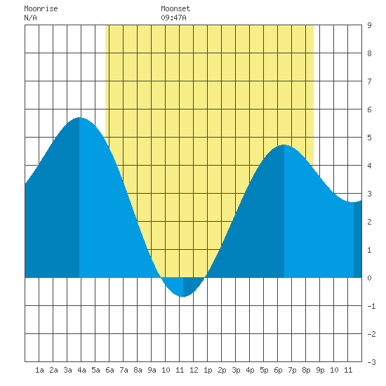 Vallejo tide chart for Sunday, June 15, 2025