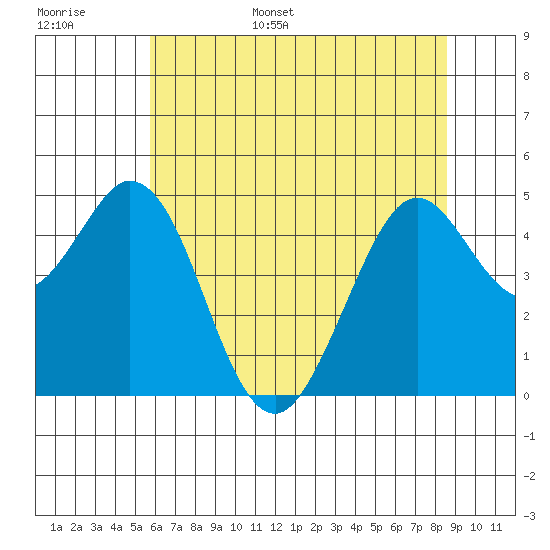 Vallejo tide chart for Monday, June 16, 2025