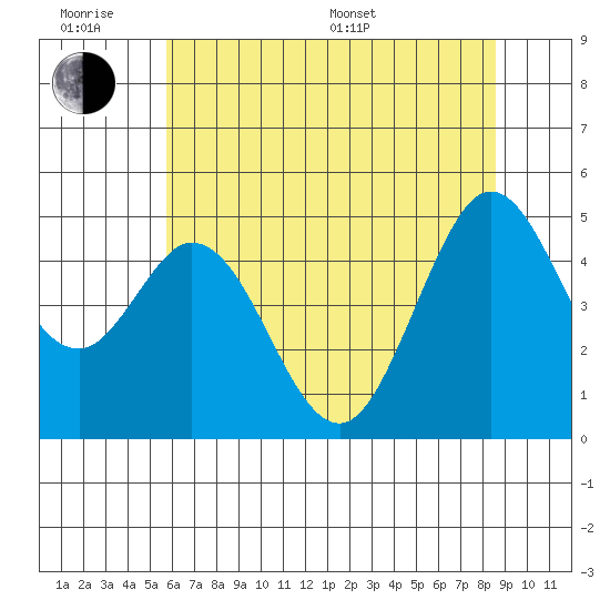 Vallejo tide chart for Wednesday, June 18, 2025
