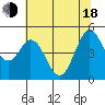 Vallejo tide chart for Wednesday, June 18, 2025