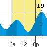 Vallejo tide chart for Thursday, June 19, 2025