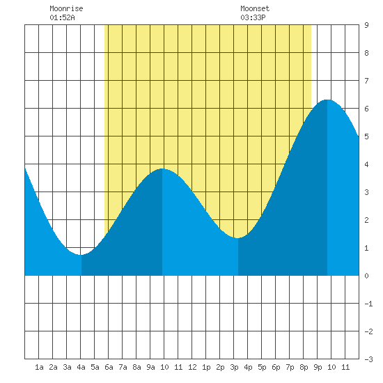 Vallejo tide chart for Friday, June 20, 2025