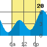 Vallejo tide chart for Friday, June 20, 2025