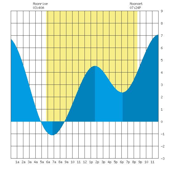 Vallejo tide chart for Monday, June 23, 2025