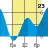 Vallejo tide chart for Monday, June 23, 2025