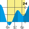 Vallejo tide chart for Tuesday, June 24, 2025