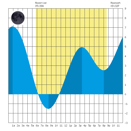 Vallejo tide chart for Wednesday, June 25, 2025