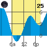 Vallejo tide chart for Wednesday, June 25, 2025