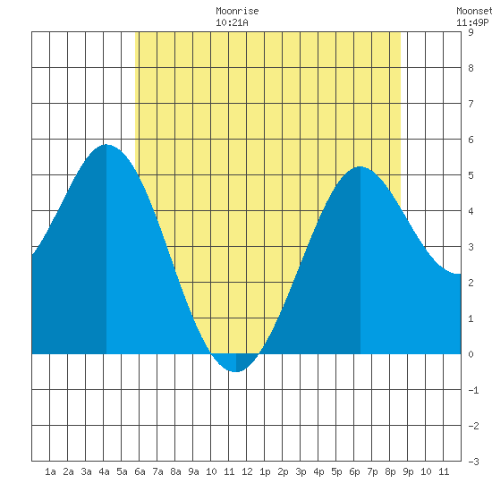 Vallejo tide chart for Sunday, June 29, 2025