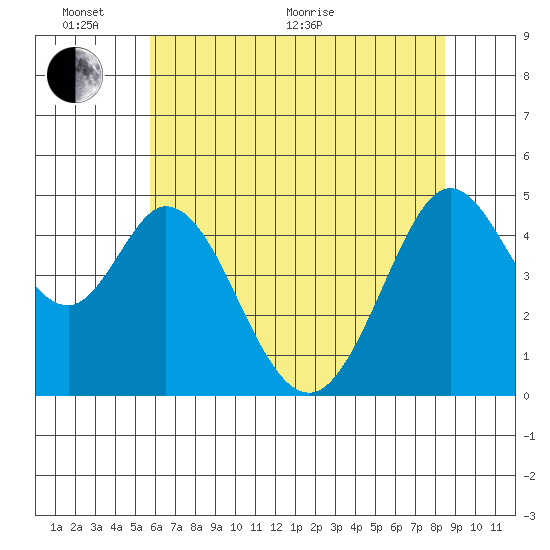 Vallejo tide chart for Monday, June 2, 2025
