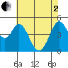 Vallejo tide chart for Monday, June 2, 2025