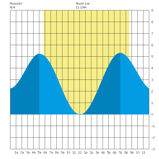 Vallejo tide chart for Monday, June 30, 2025