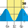 Vallejo tide chart for Monday, June 30, 2025