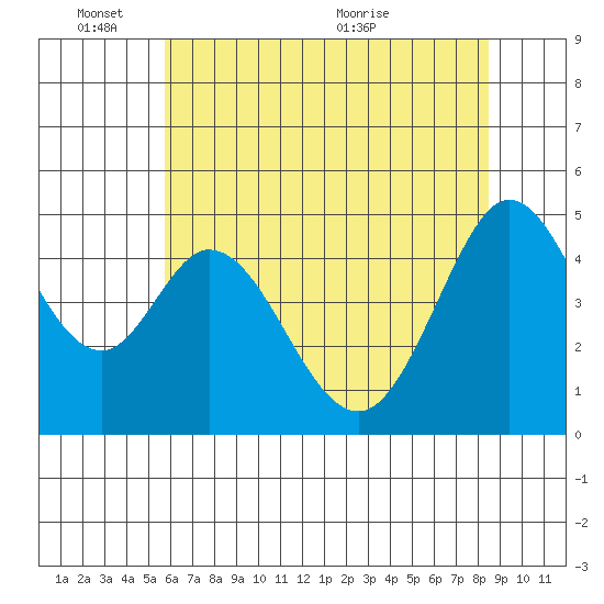 Vallejo tide chart for Tuesday, June 3, 2025