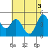Vallejo tide chart for Tuesday, June 3, 2025