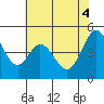 Vallejo tide chart for Wednesday, June 4, 2025
