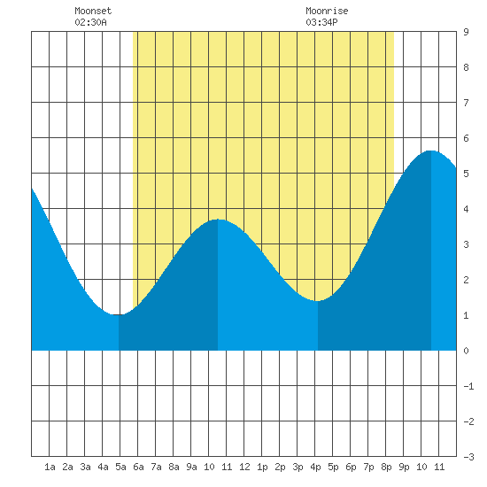 Vallejo tide chart for Thursday, June 5, 2025