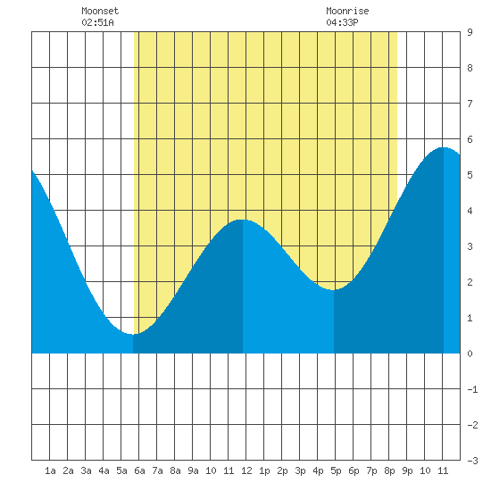 Vallejo tide chart for Friday, June 6, 2025