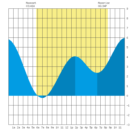 Vallejo tide chart for Sunday, June 8, 2025