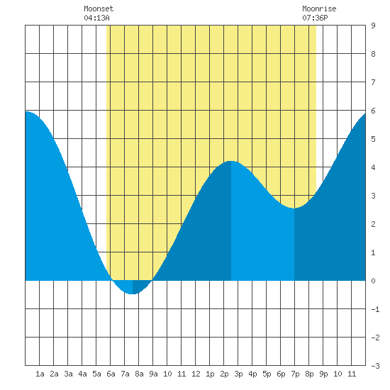 Vallejo tide chart for Monday, June 9, 2025