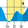 Vallejo tide chart for Monday, June 9, 2025