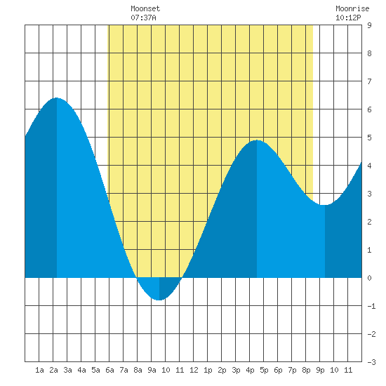 Vallejo tide chart for Saturday, July 12, 2025