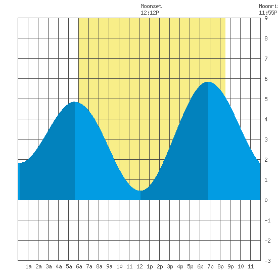 Vallejo tide chart for Wednesday, July 16, 2025