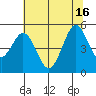Vallejo tide chart for Wednesday, July 16, 2025