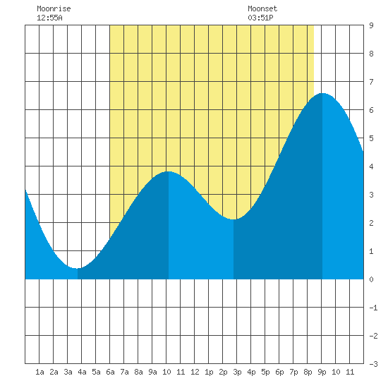 Vallejo tide chart for Saturday, July 19, 2025