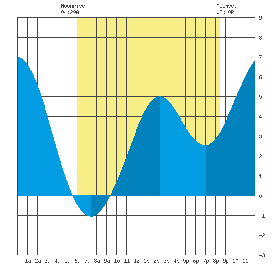 Vallejo tide chart for Wednesday, July 23, 2025