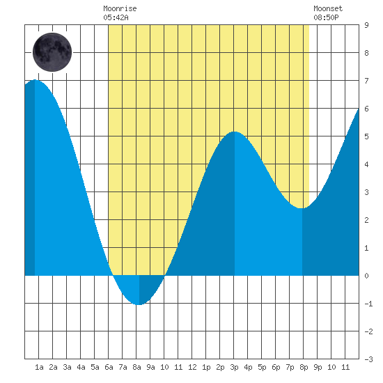 Vallejo tide chart for Thursday, July 24, 2025