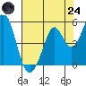 Vallejo tide chart for Thursday, July 24, 2025