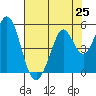 Vallejo tide chart for Friday, July 25, 2025