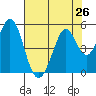 Vallejo tide chart for Saturday, July 26, 2025