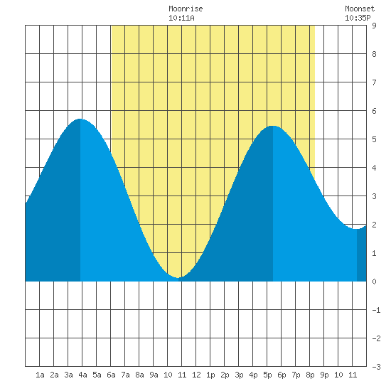Vallejo tide chart for Monday, July 28, 2025
