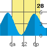 Vallejo tide chart for Monday, July 28, 2025