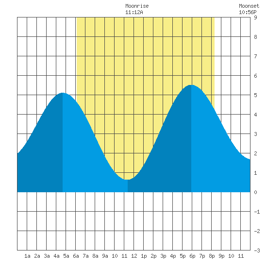 Vallejo tide chart for Tuesday, July 29, 2025