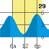 Vallejo tide chart for Tuesday, July 29, 2025