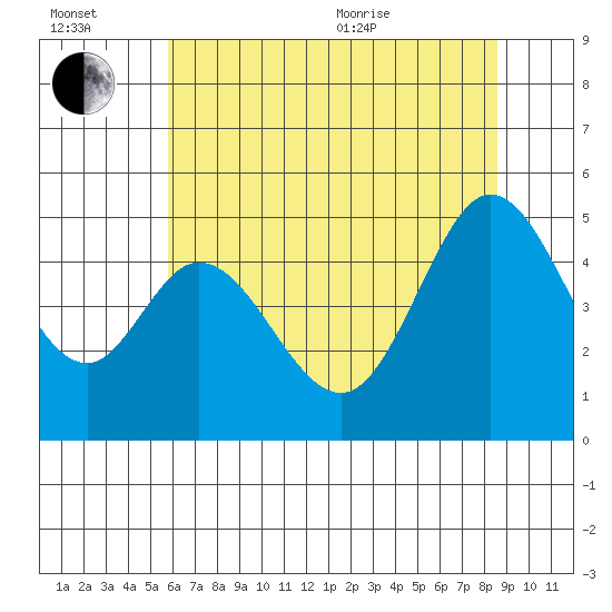 Vallejo tide chart for Wednesday, July 2, 2025