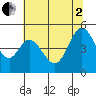 Vallejo tide chart for Wednesday, July 2, 2025