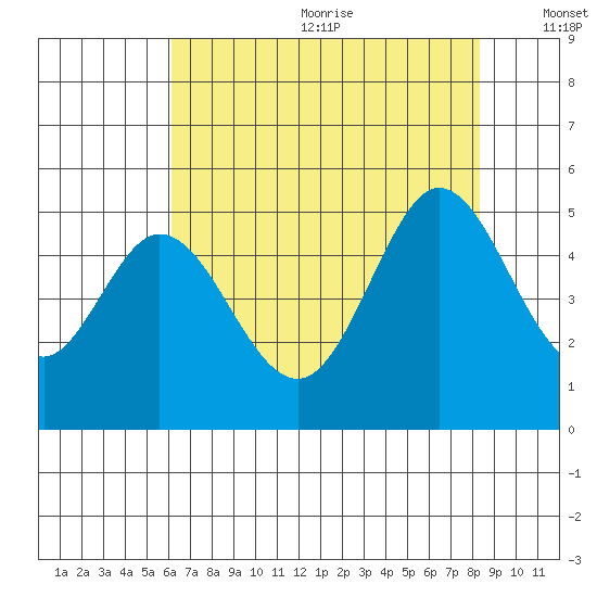 Vallejo tide chart for Wednesday, July 30, 2025